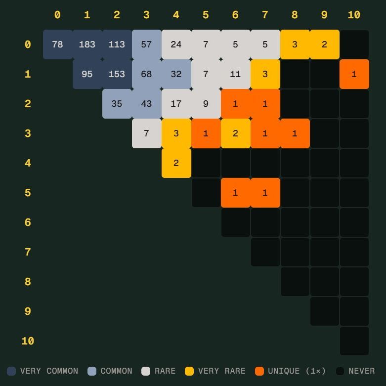 世界杯 Scorigami 差一点诞生 德国7比1引发统计话题